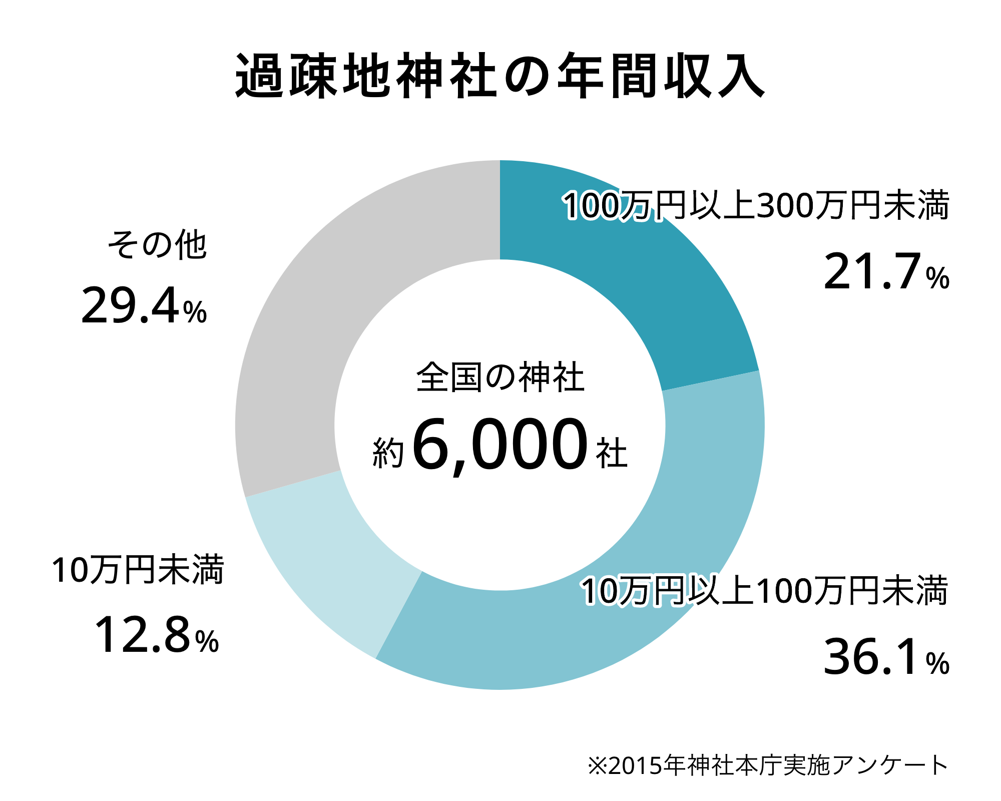 過疎地神社の年間収入の円グラフ